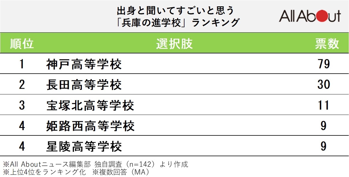 出身と聞いてすごいと思う兵庫の進学校ランキング