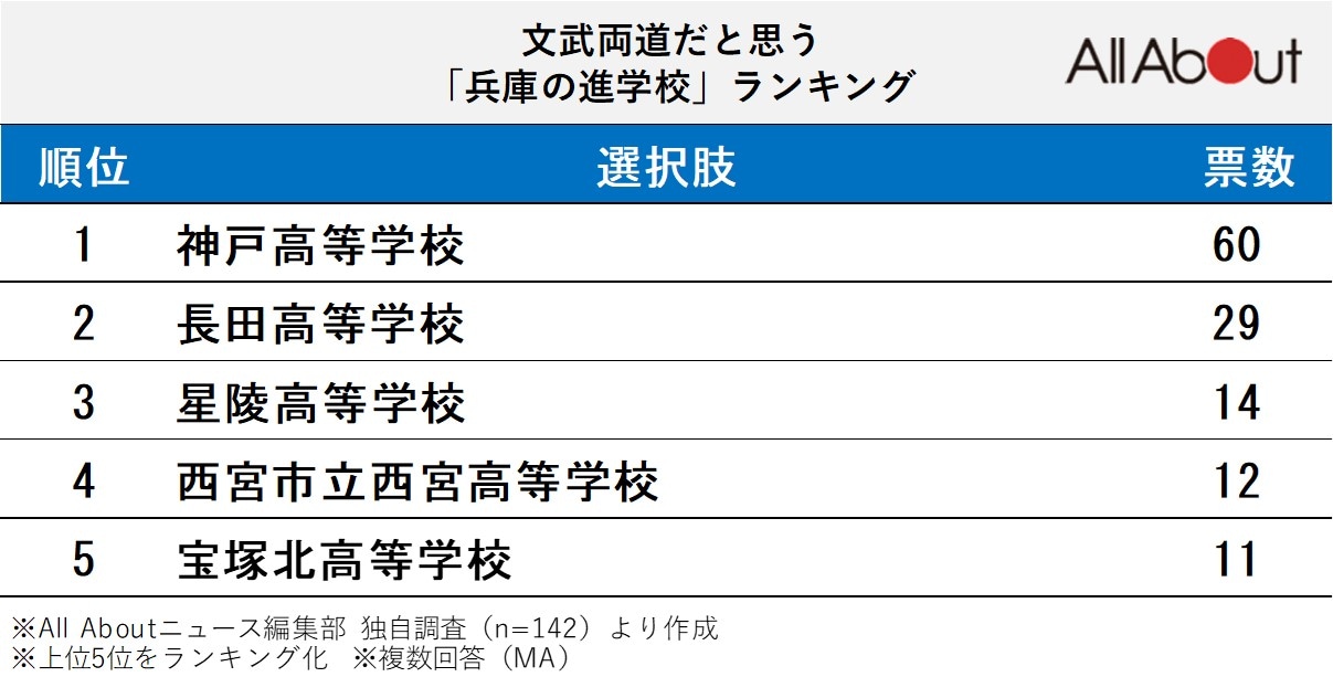 文武両道だと思う兵庫の進学校ランキング