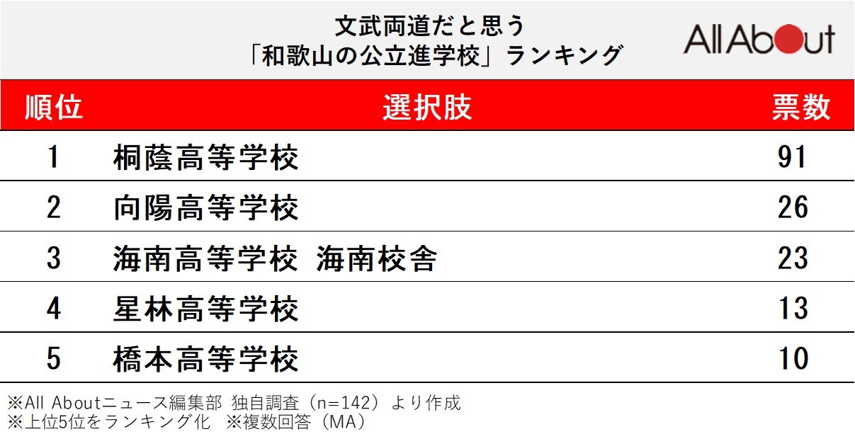 文武両道だと思う和歌山の公立進学校ランキング