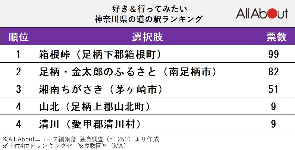 好き＆行ってみたい「神奈川県の道の駅」ランキング