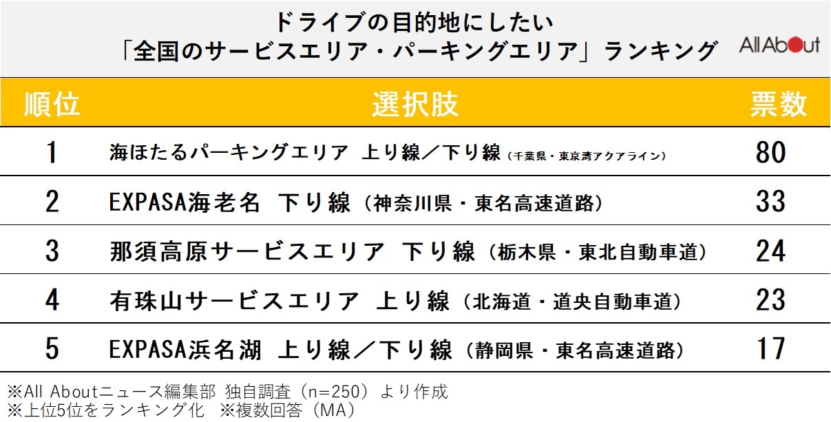 ドライブの目的地にしたい全国のサービスエリア・パーキングエリアランキング