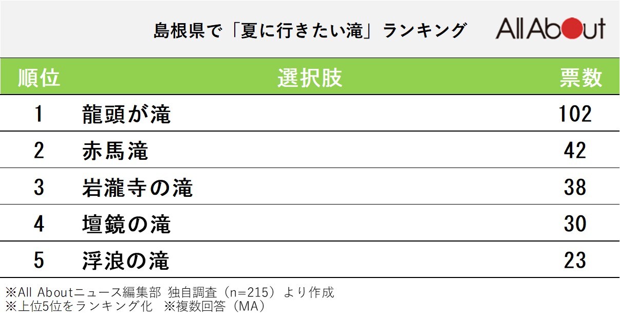 島根県で「夏に行きたい滝」ランキング