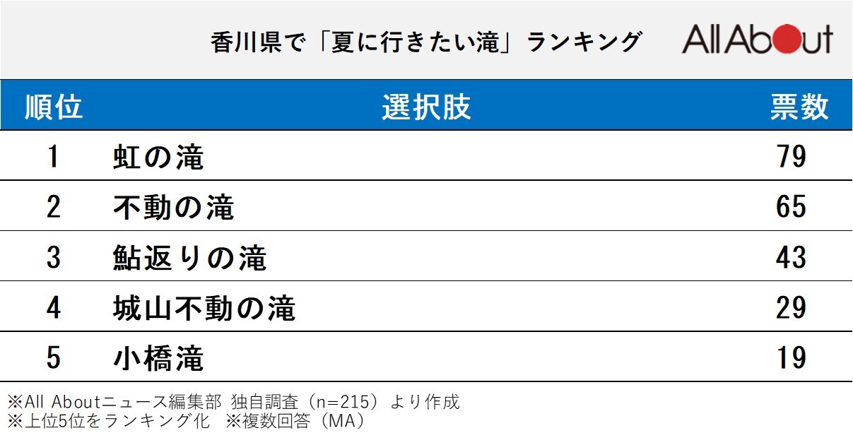 香川県で「夏に行きたい滝」ランキング