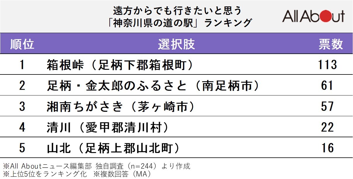 遠方からでも行きたいと思う「神奈川県の道の駅」ランキング