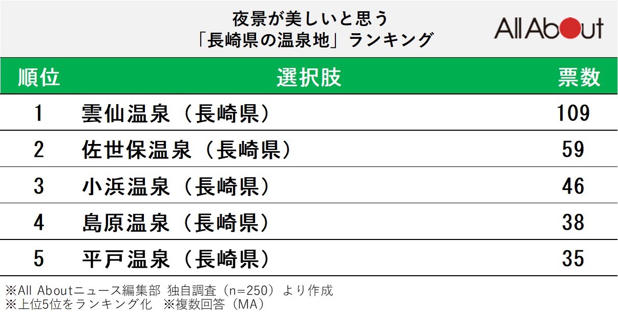 夜景が美しいと思う「長崎県の温泉地」ランキング