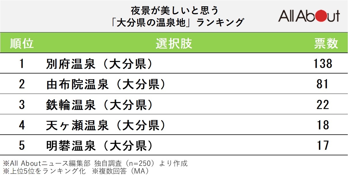 夜景が美しいと思う「大分県の温泉地」ランキング