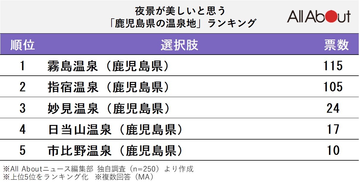 夜景が美しいと思う「鹿児島県の温泉地」ランキング
