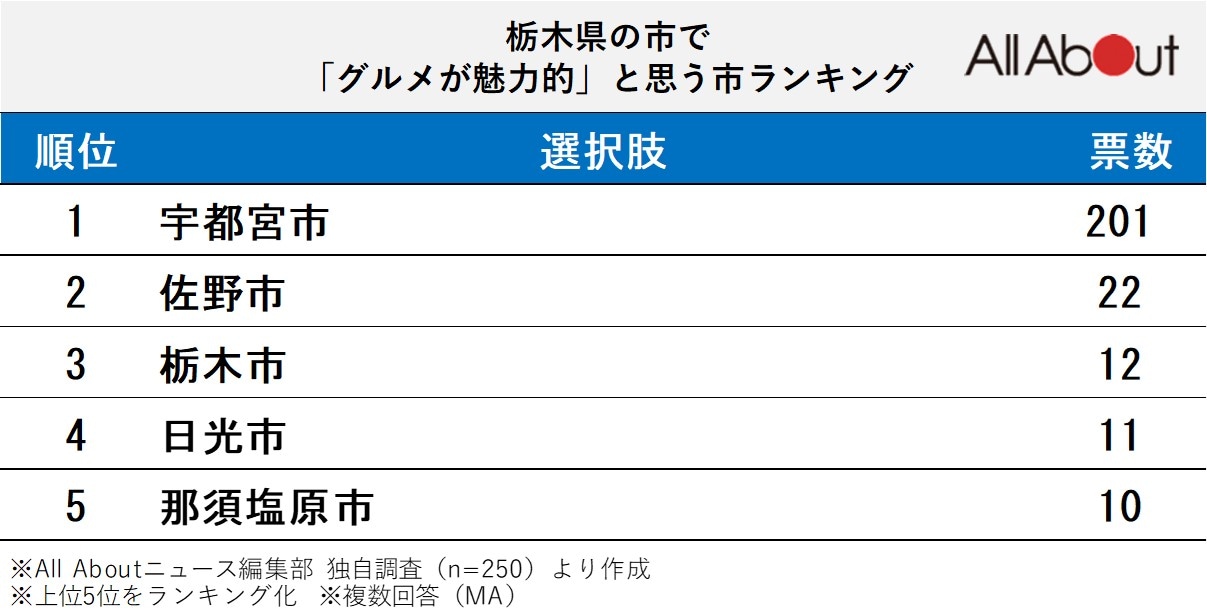 栃木県の市で「グルメが魅力的」と思う市ランキングの画像