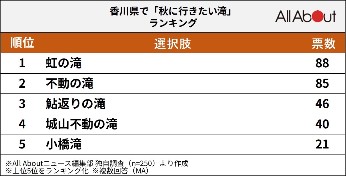 香川県で「秋に行きたい滝」ランキング