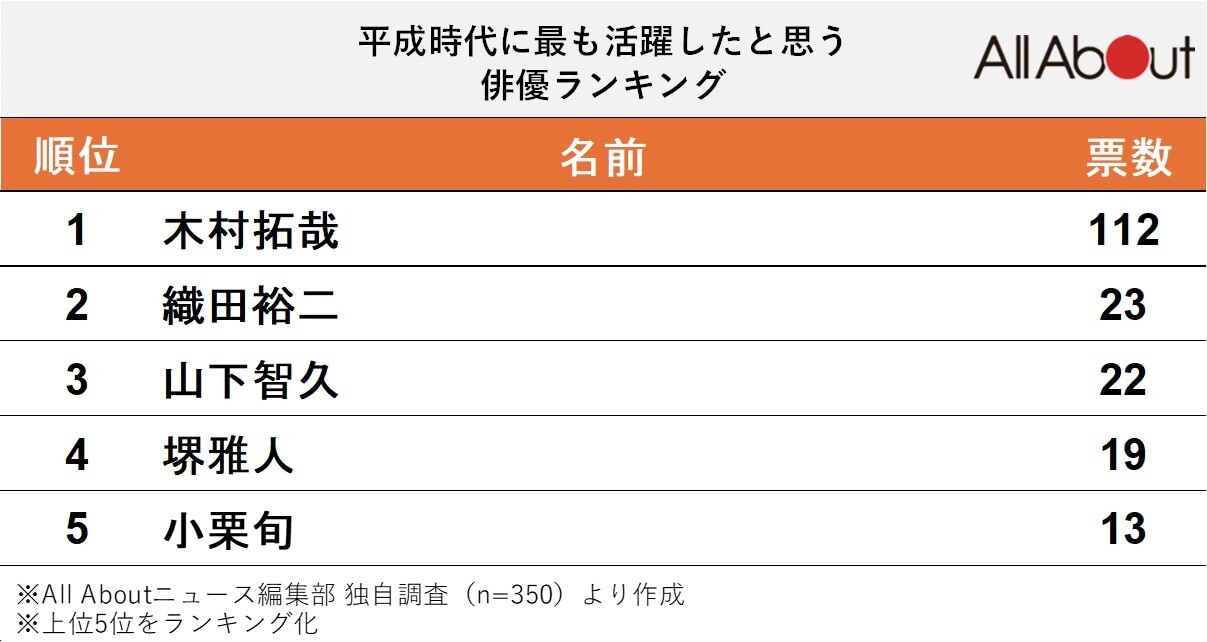 平成時代に最も活躍したと思う俳優ランキング