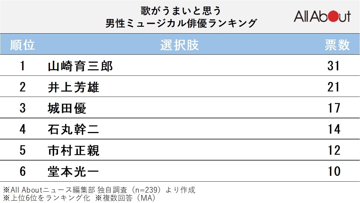 歌がうまいと思う「男性ミュージカル俳優」ランキング