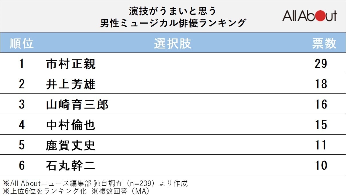 演技がうまいと思う「男性ミュージカル俳優」ランキング