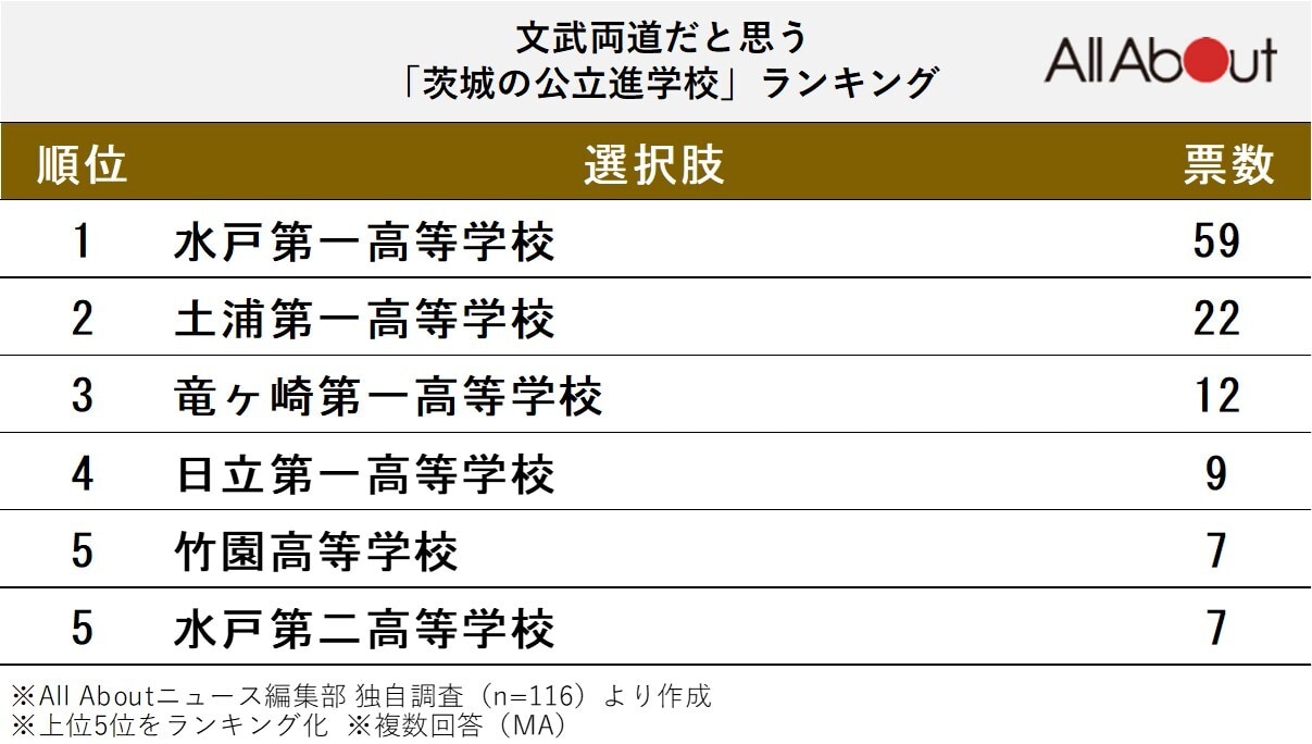 文武両道だと思う「茨城の公立進学校」ランキング