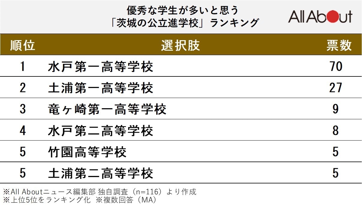 優秀な学生が多いと思う「茨城の公立進学校」ランキング