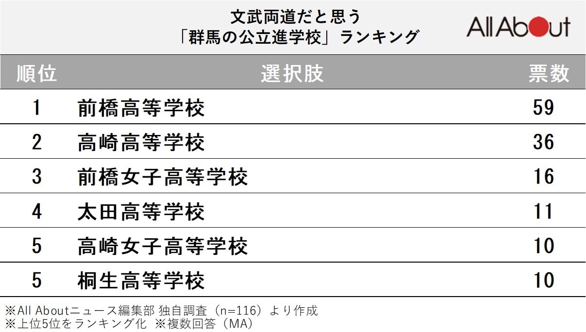 文武両道だと思う「群馬の公立進学校」ランキング