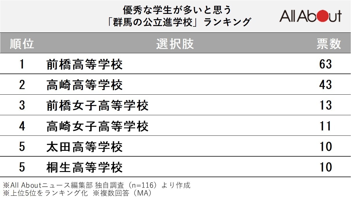 優秀な学生が多いと思う「群馬の公立進学校」ランキング