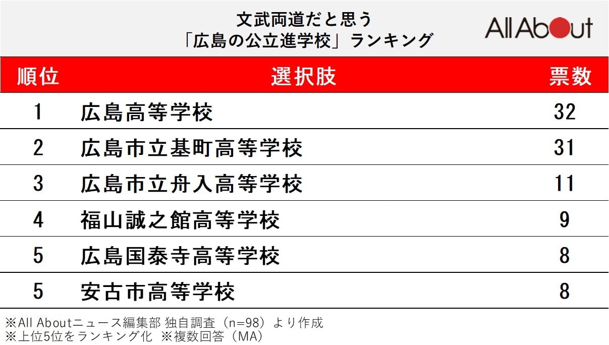 文武両道だと思う「広島の公立進学校」ランキング