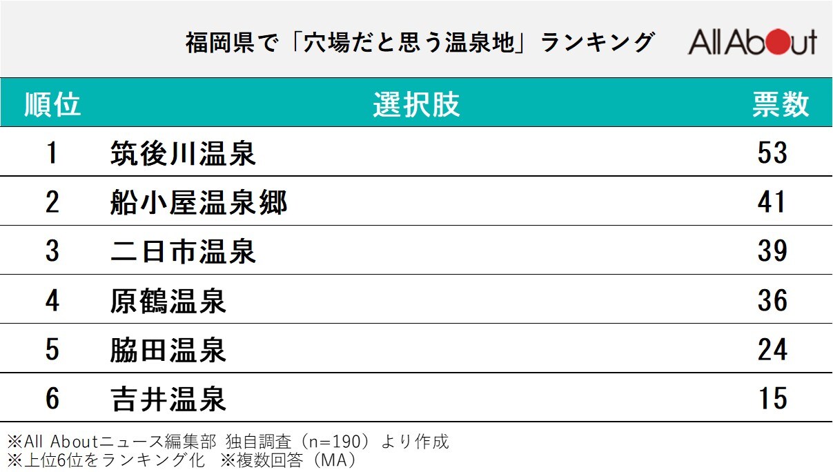 長期休みに行きたい福岡県の「穴場温泉地」ランキング