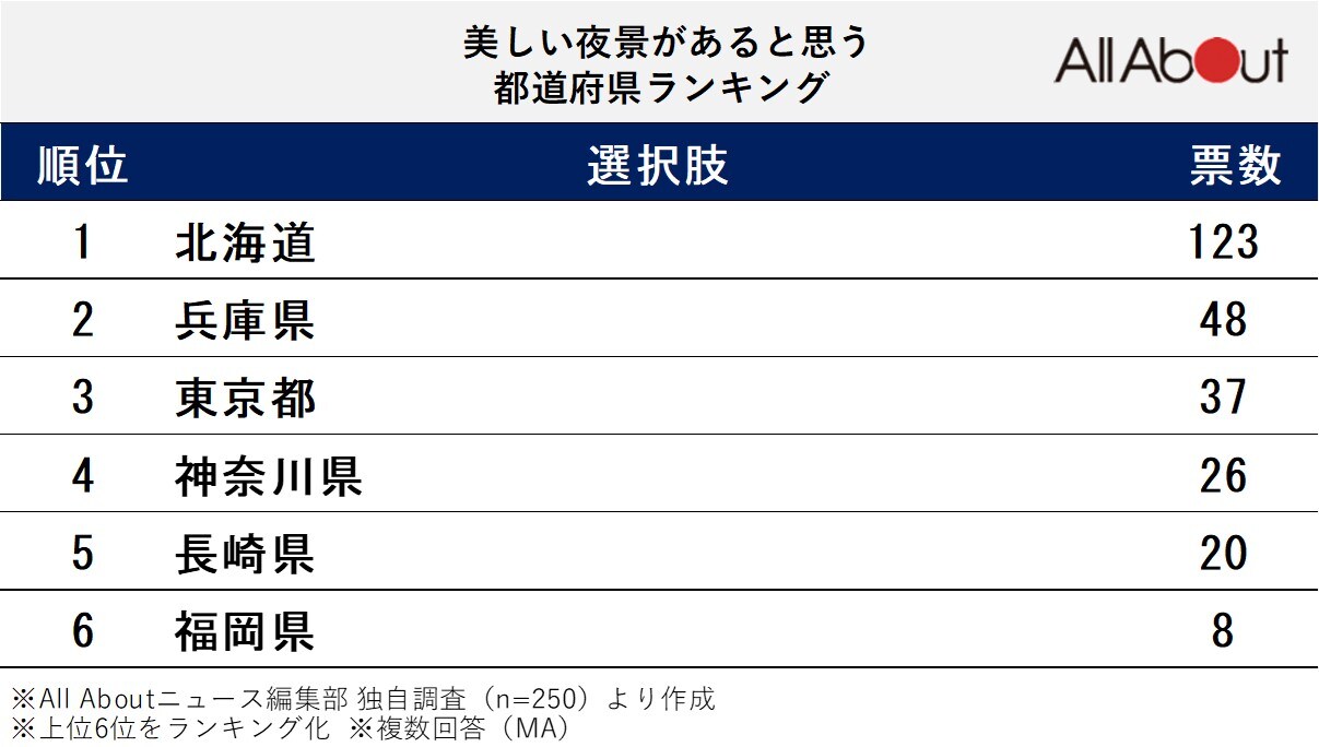 美しい夜景があると思う都道府県ランキング