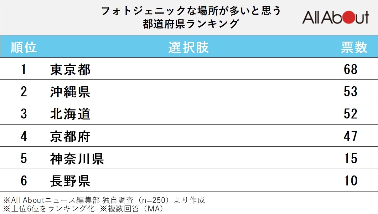 フォトジェニックな場所が多いと思う都道府県ランキング