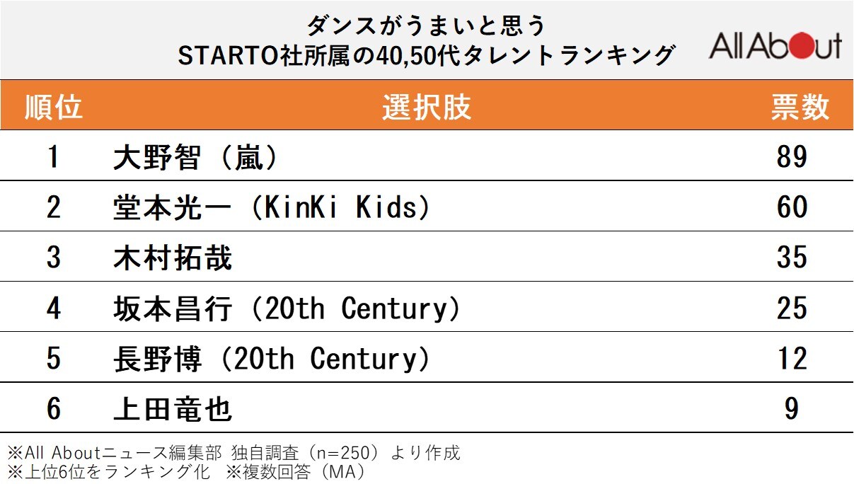 ダンスがうまいと思う「STARTO社所属の40代,50代タレント」ランキング