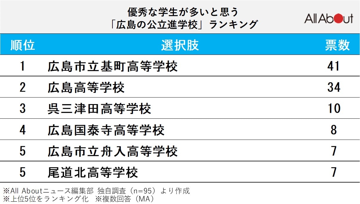 優秀な学生が多いと思う広島県の公立進学校」ランキング