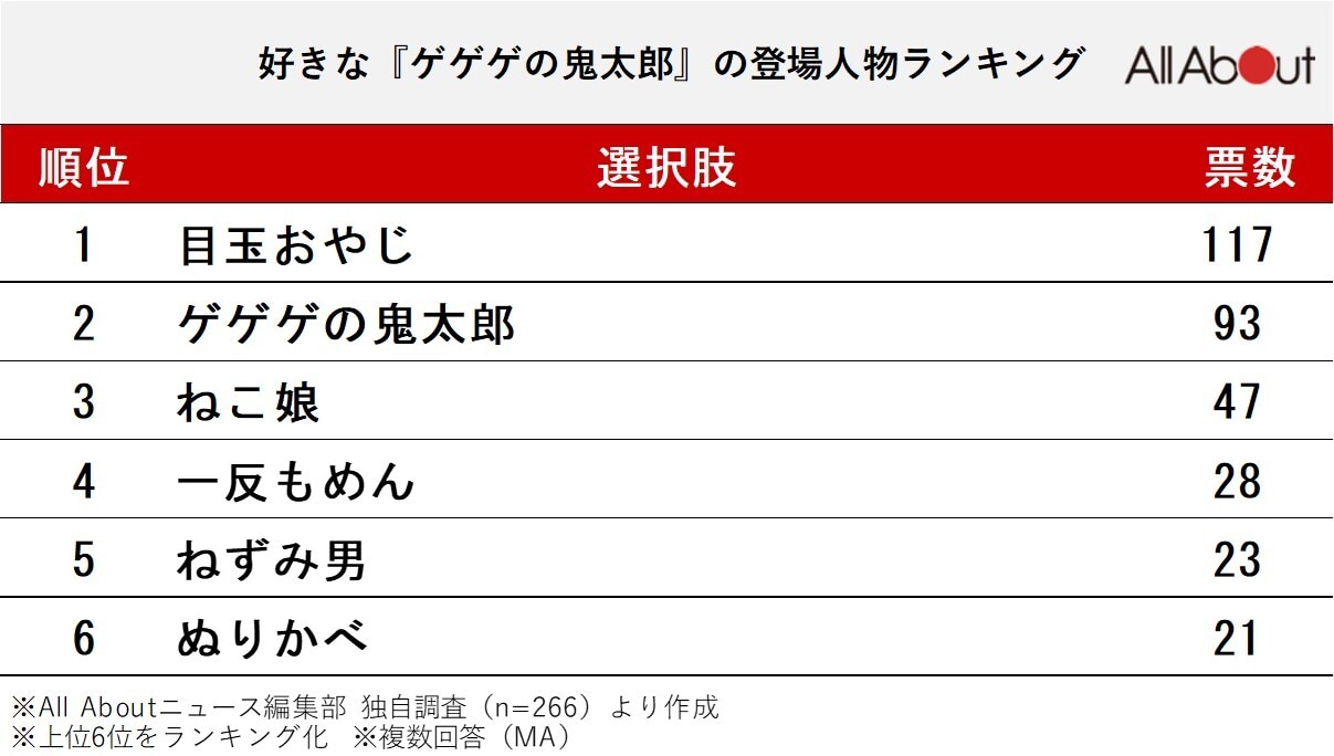 好きな『ゲゲゲの鬼太郎』の登場人物ランキング