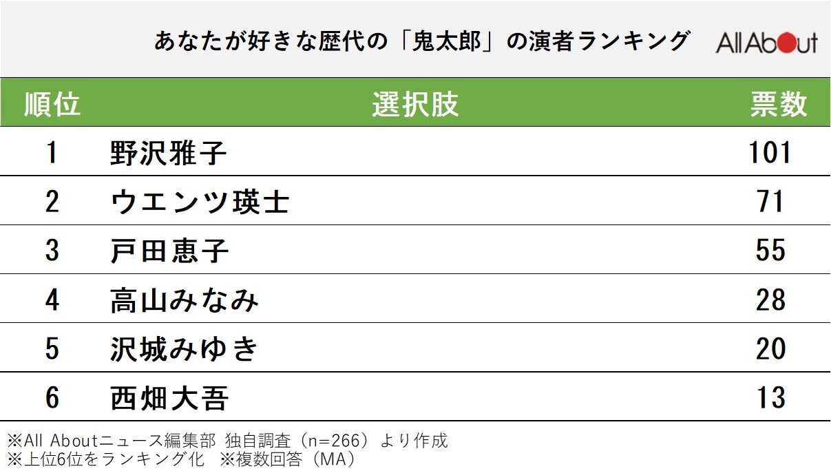 好きな歴代「鬼太郎」の演者ランキング