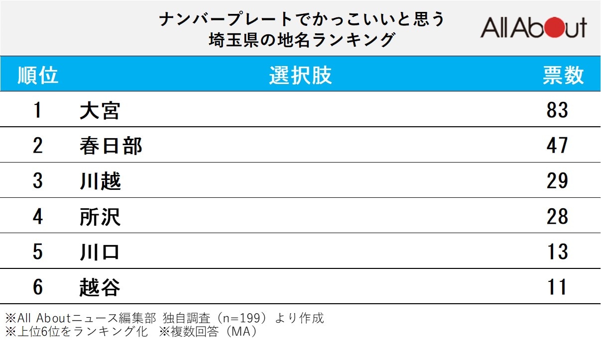 ナンバープレートでかっこいいと思う埼玉県の地名ランキング