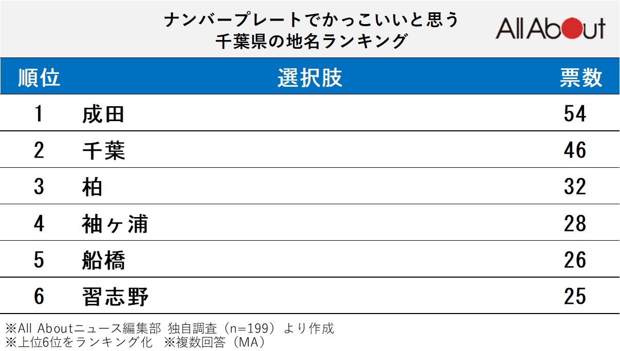 ナンバープレートでかっこいいと思う千葉県の地名ランキング