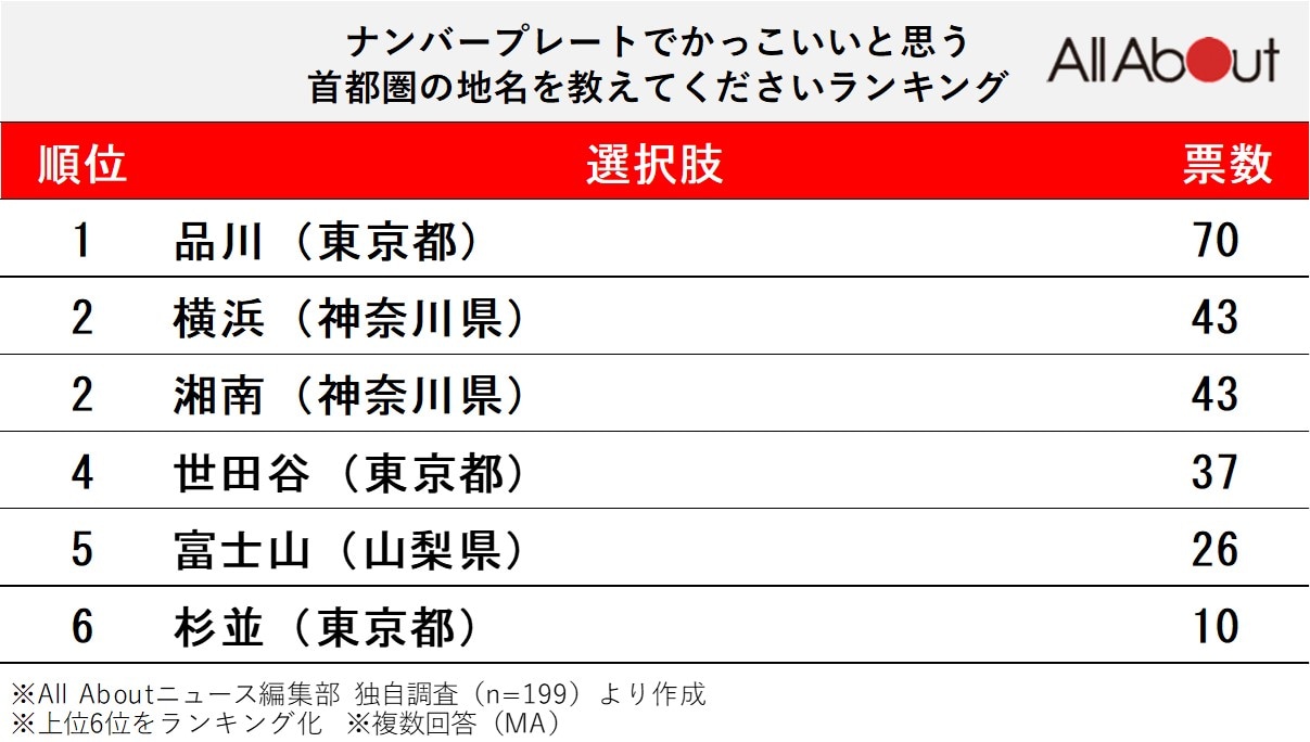 ナンバープレートでかっこいいと思う首都圏の地名ランキング