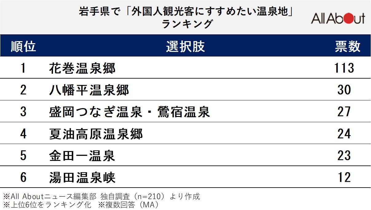 岩手県で「外国人観光客にすすめたい温泉地」ランキング