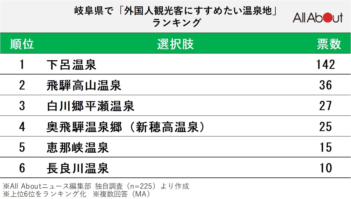 岐阜県で「外国人観光客にすすめたい温泉地」ランキング