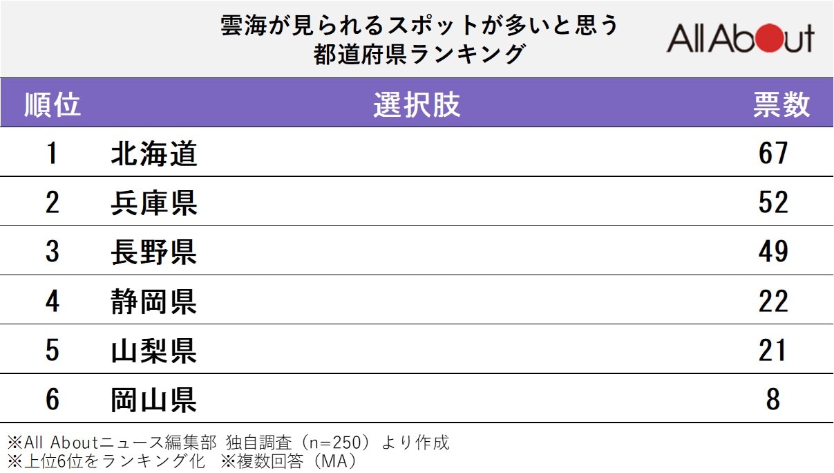 雲海が見られるスポットが多いと思う都道府県ランキング