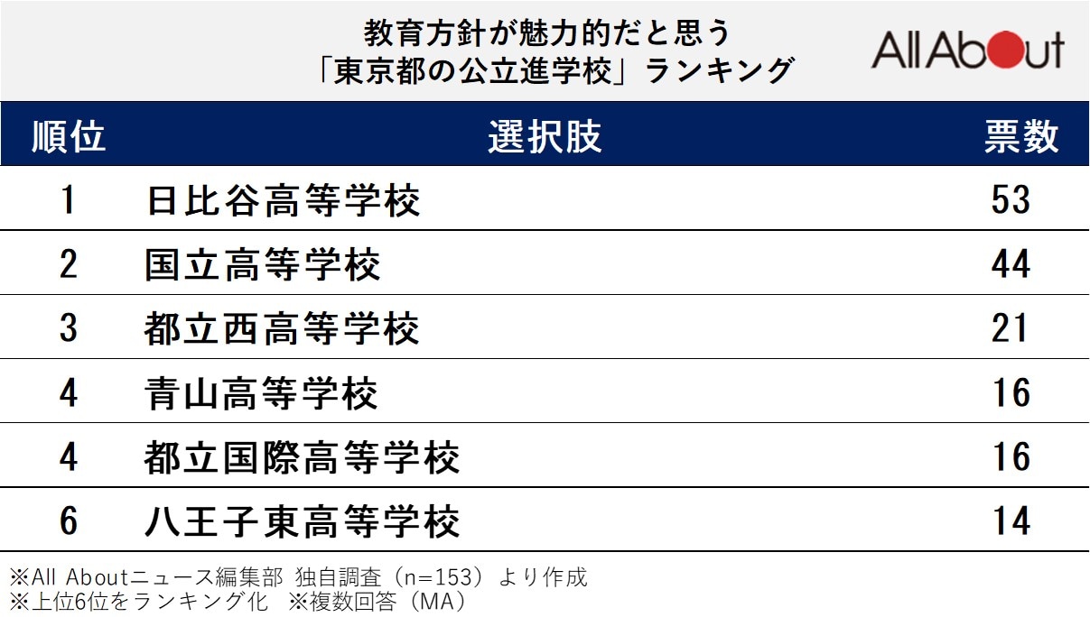 教育方針が魅力的だと思う「東京都の公立進学校」ランキング