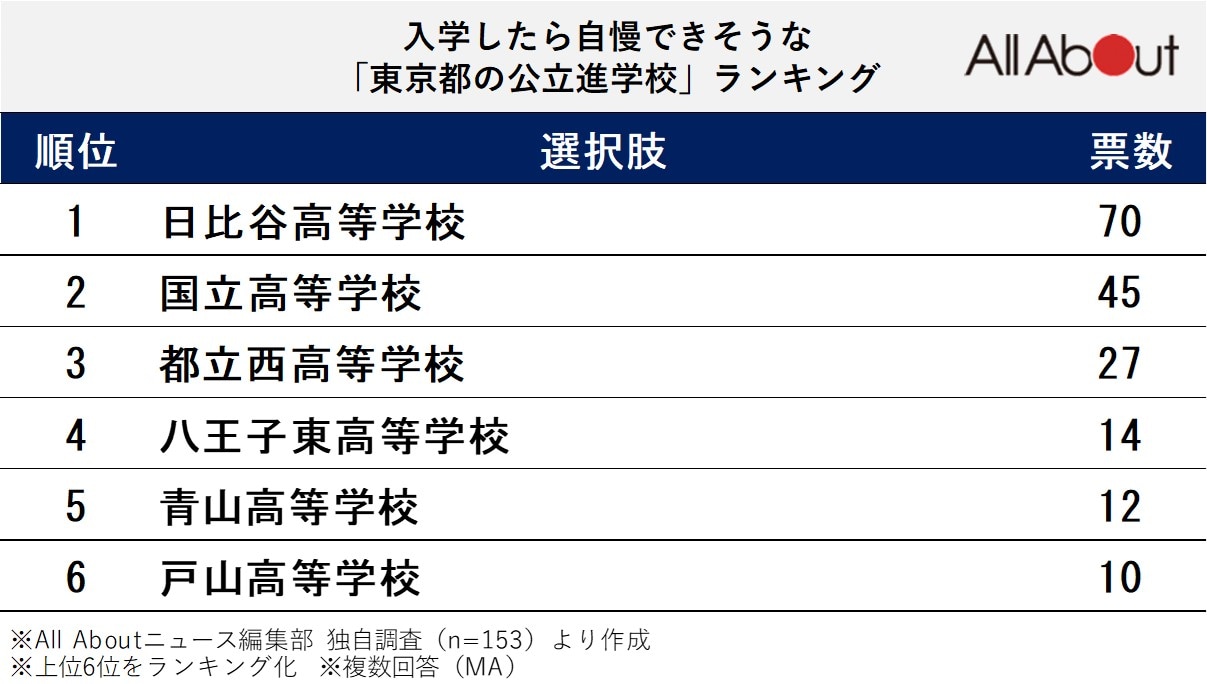 入学したら自慢できそうな「東京都の公立進学校」ランキング