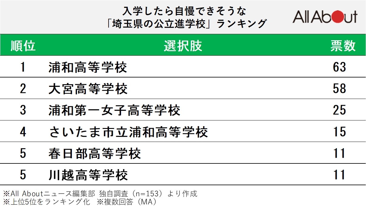 入学したら自慢できそうな「埼玉県の公立進学校」ランキング