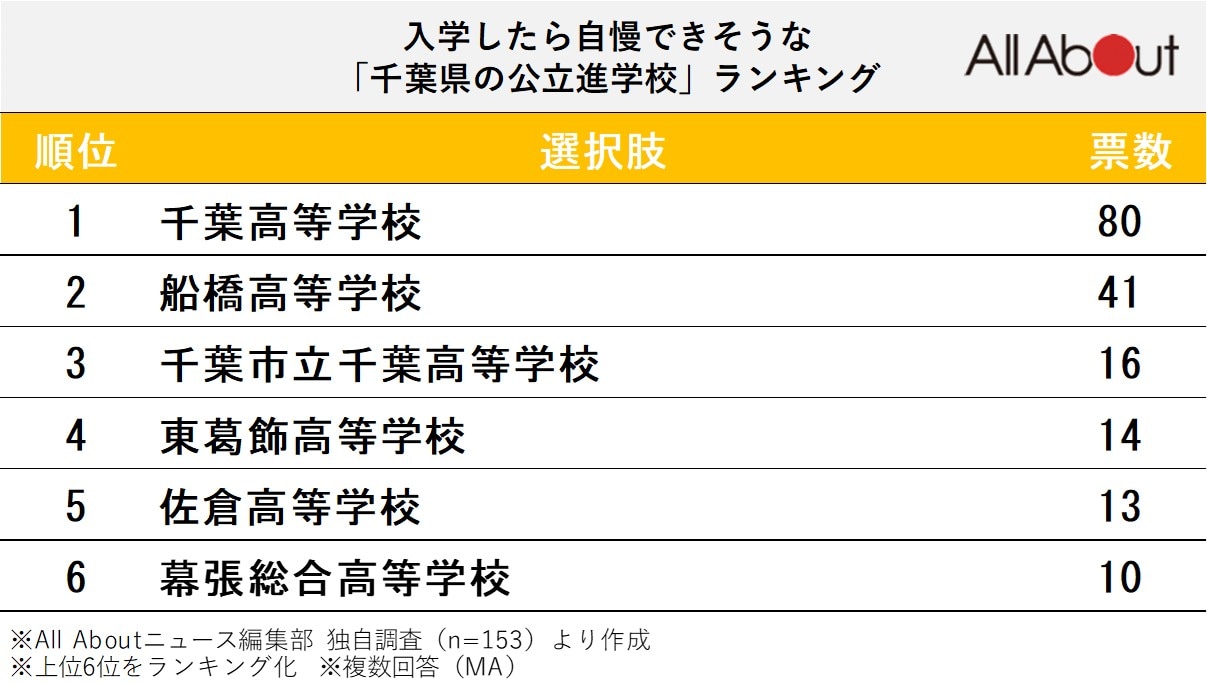 入学したら自慢できそうな「千葉県の公立進学校」ランキング