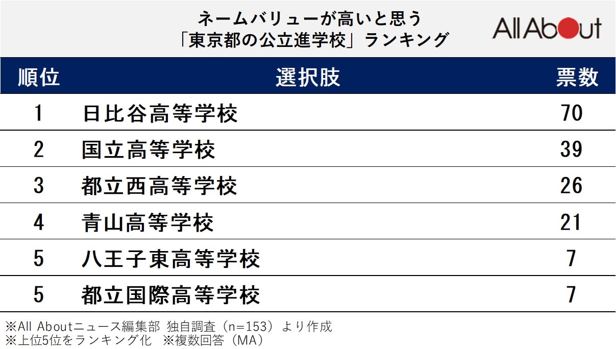 ネームバリューが高いと思う「東京都の公立進学校」ランキング