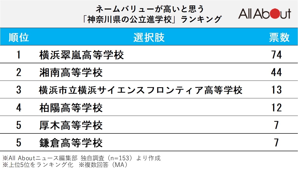 ネームバリューが高いと思う「神奈川県の公立進学校」ランキング