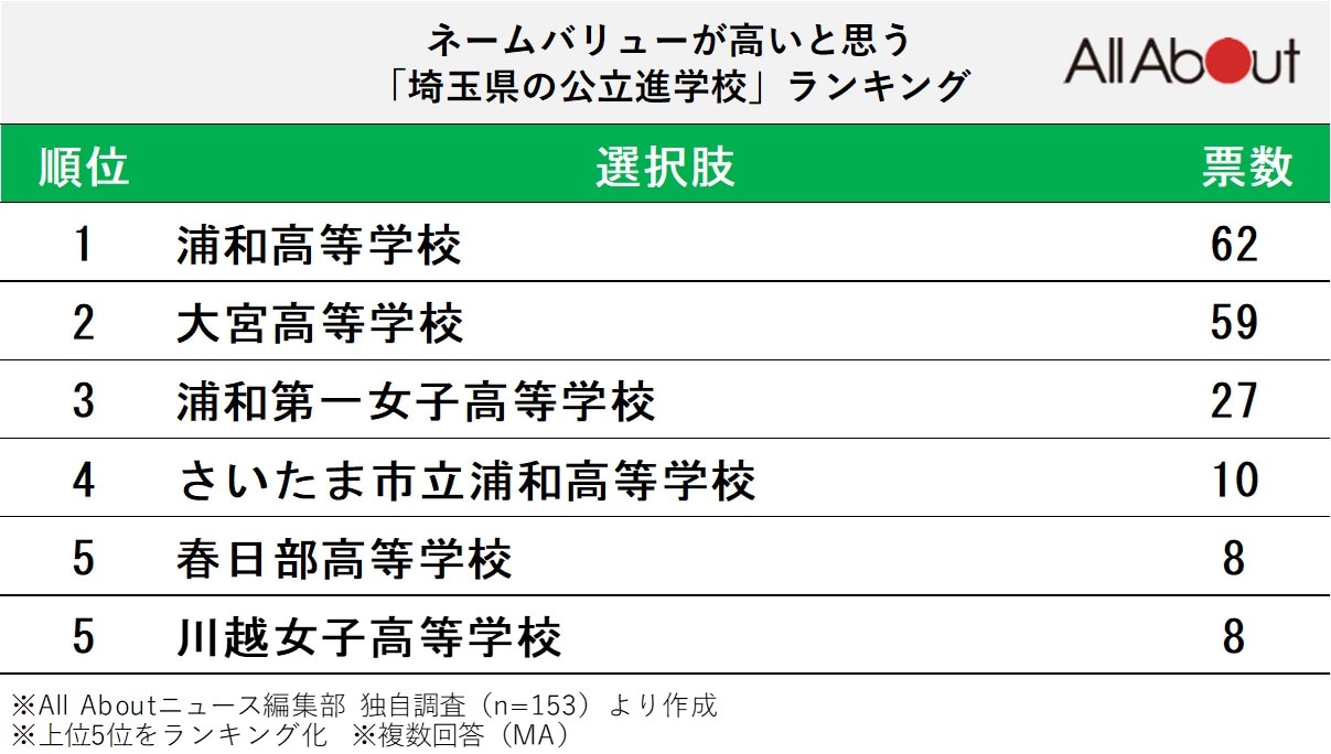 ネームバリューが高いと思う「埼玉県の公立進学校」ランキング