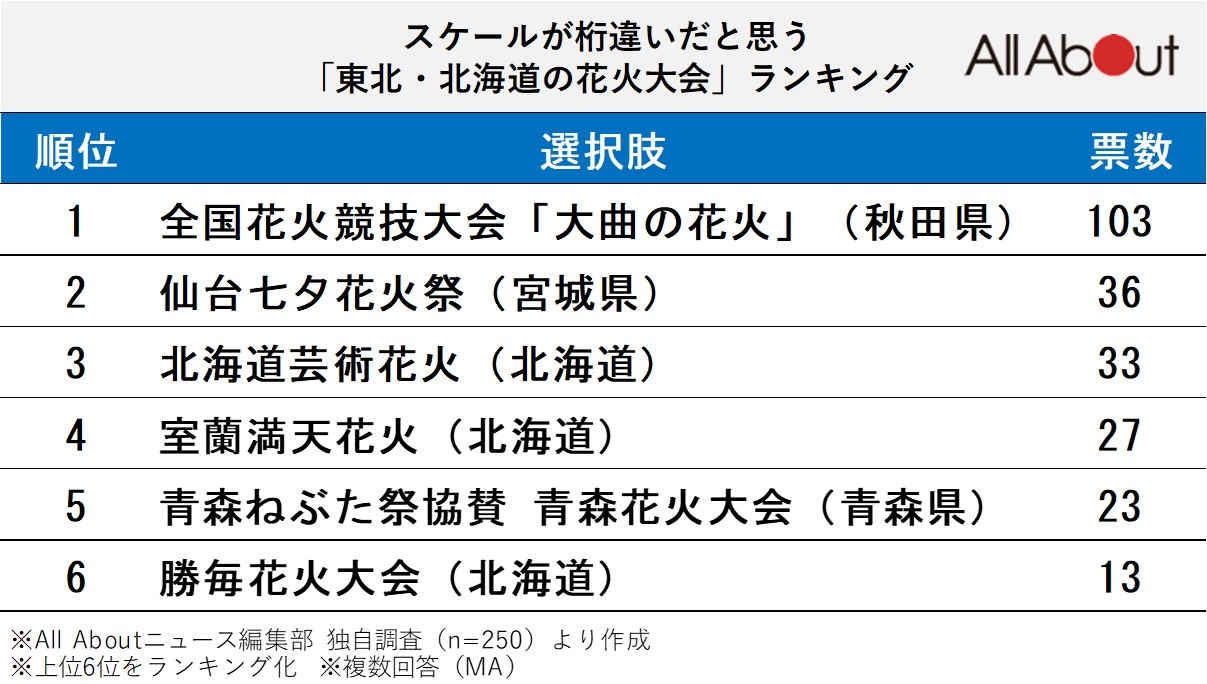 スケールが桁違いだと思う「東北・北海道の花火大会」ランキング