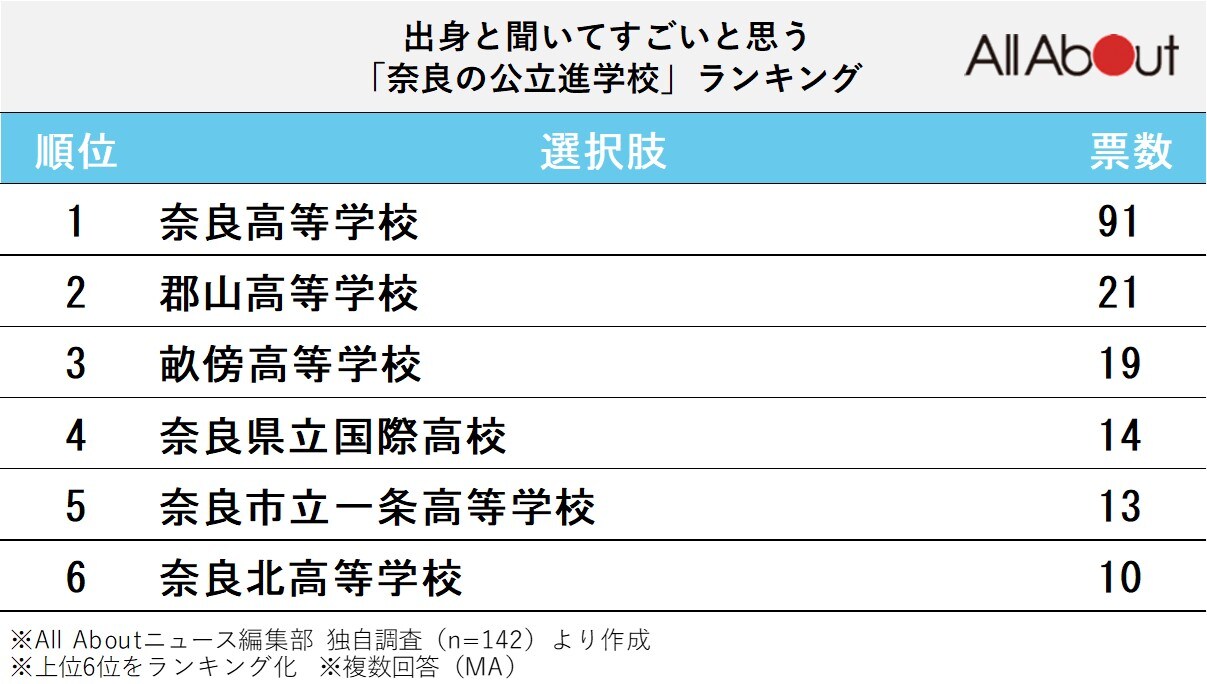 出身と聞いてすごいと思う奈良の公立進学校ランキング