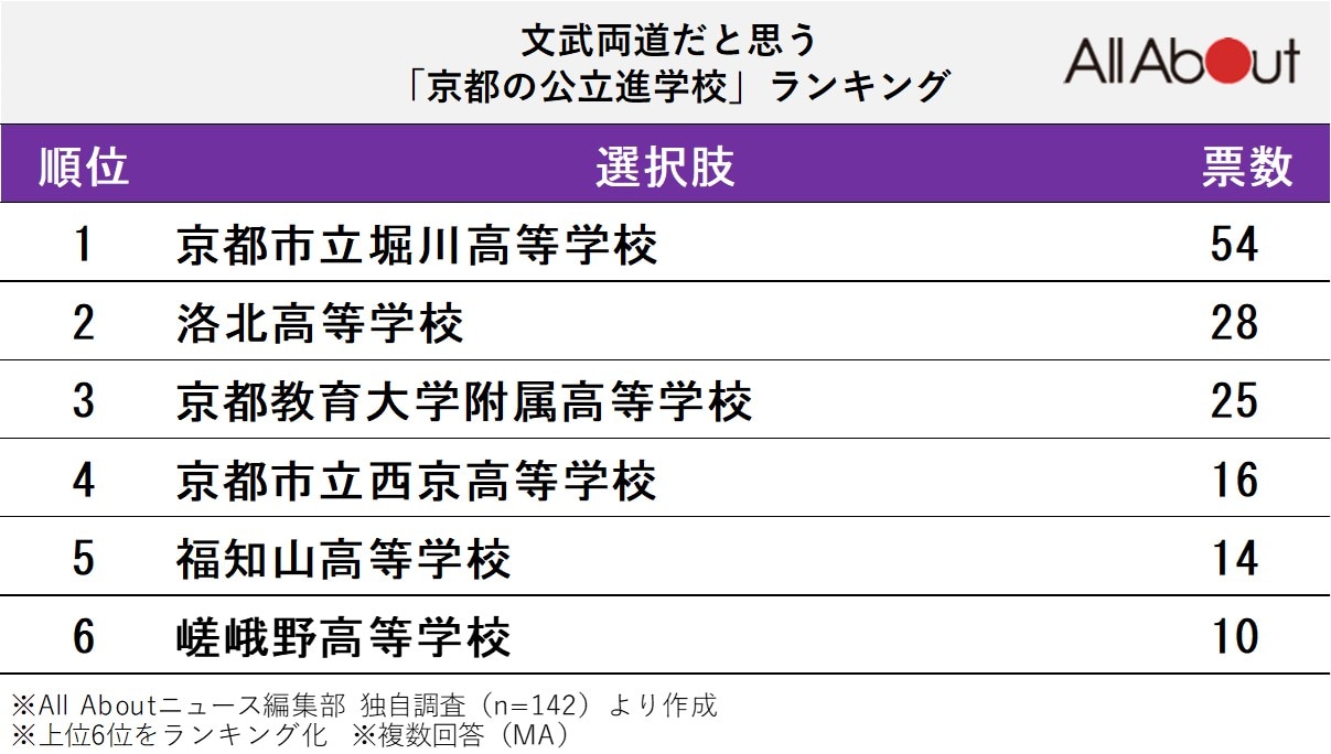 文武両道だと思う京都の公立進学校ランキング