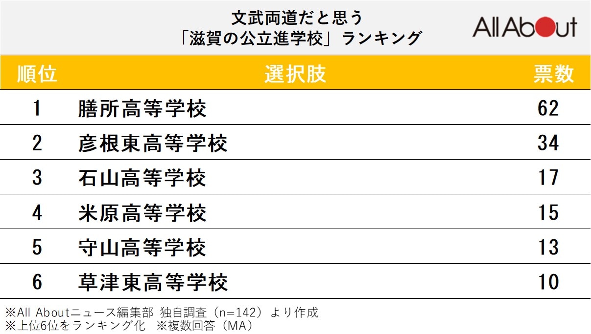 文武両道だと思う滋賀の公立進学校ランキング