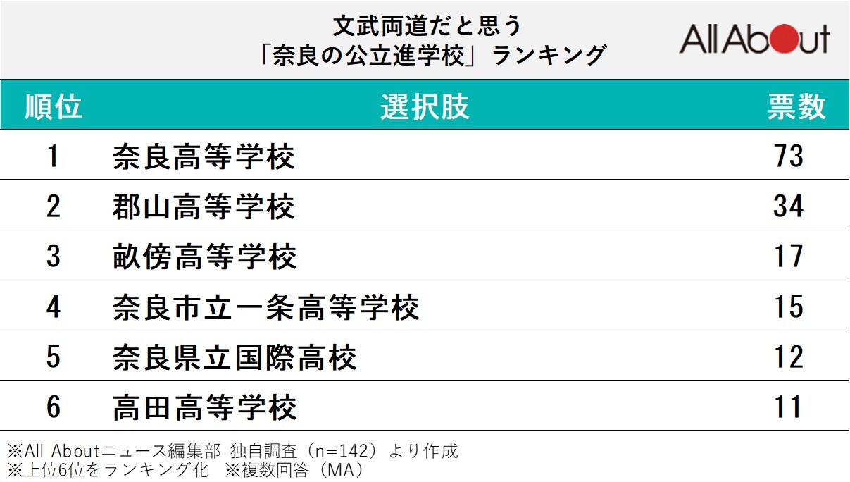 文武両道だと思う奈良の公立進学校ランキング