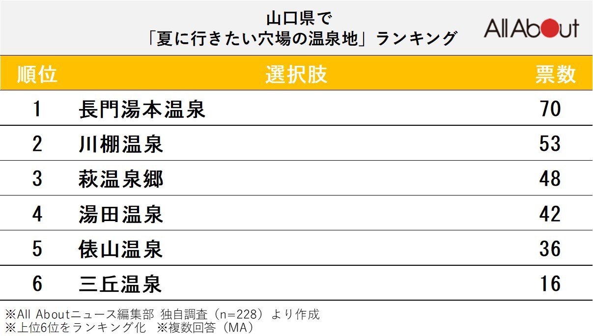 夏に行きたい穴場の温泉地ランキング
