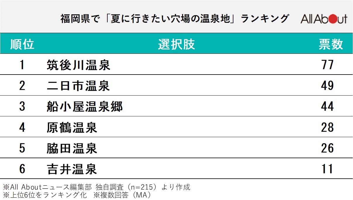 福岡県で「夏に行きたい穴場の温泉地」ランキング