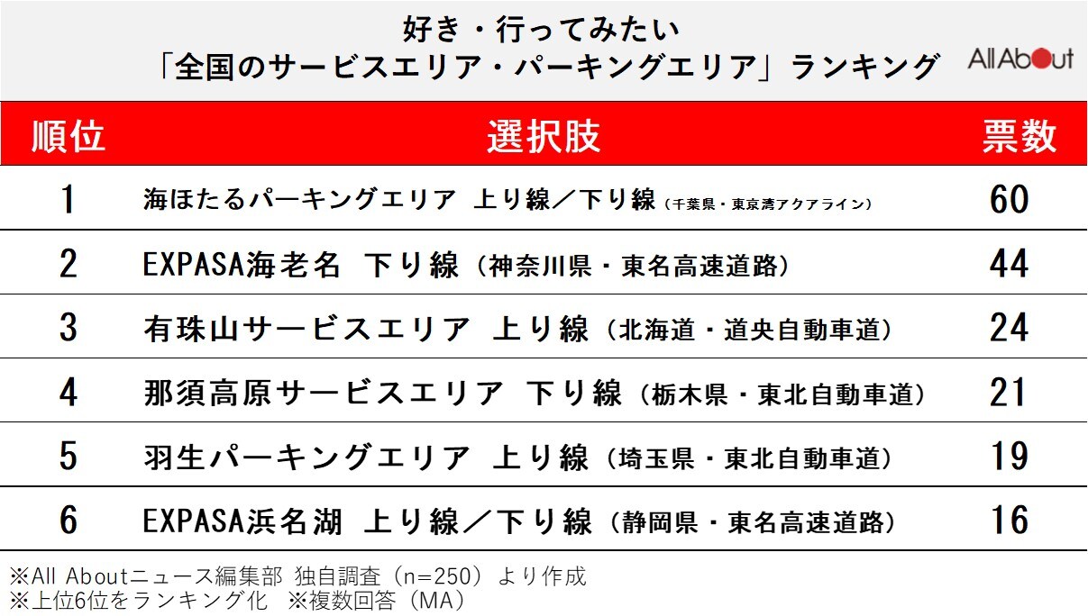 好き・行ってみたい全国のサービスエリア・パーキングエリアランキング