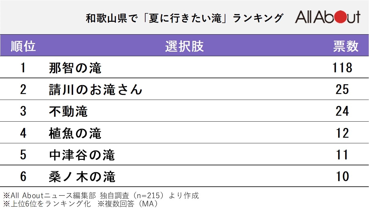 夏に行きたい滝ランキング